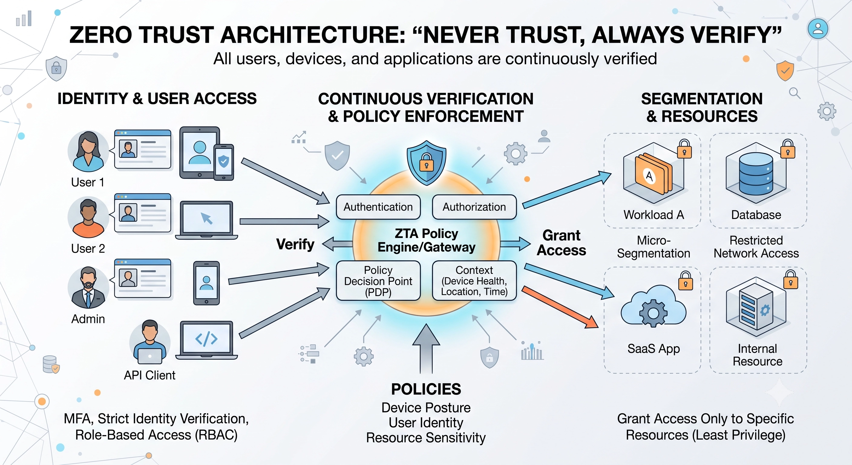 Zero Trust Architecture: Rethinking Cybersecurity in a Hybrid World